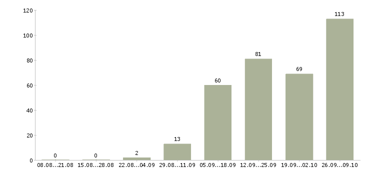 Работа менеджер по работе сотрудниками в Пскове - Число вакансий в Пскове по специальности менеджер по работе сотрудниками за 2 месяца