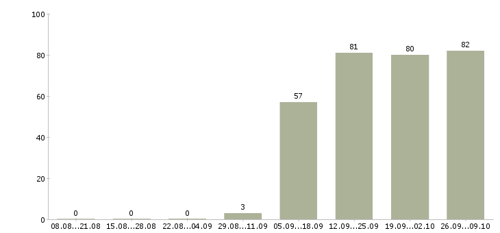 Работа менеджер в офис в Раменском - Число вакансий в Раменском по специальности менеджер в офис за 2 месяца