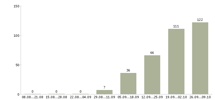 Работа заводы в Рязани - Число вакансий в Рязани по специальности заводы за 2 месяца