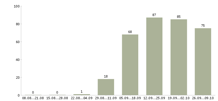 Работа директор магазинов в Самаре - Число вакансий в Самаре по специальности директор магазинов за 2 месяца