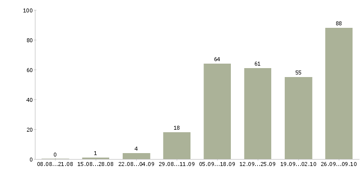 Работа дома гибкий график в Самаре - Число вакансий в Самаре по специальности дома гибкий график за 2 месяца