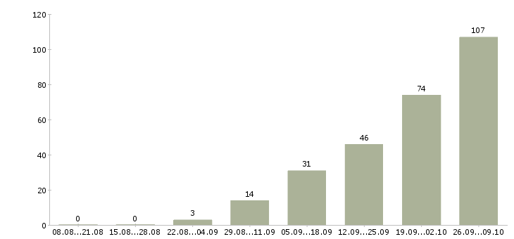 Работа частичной занятости в Саратове - Число вакансий в Саратове по специальности частичной занятости за 2 месяца