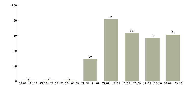 Работа приглашаем на работу в Серпухове - Число вакансий в Серпухове по специальности приглашаем на работу за 2 месяца