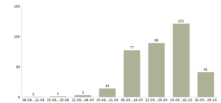 Работа консультант для работы с клиентами в Сочи - Число вакансий в Сочи по специальности консультант для работы с клиентами за 2 месяца