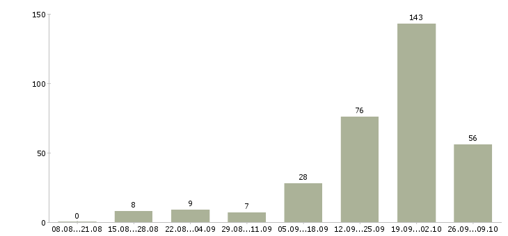 Работа менеджер по продажам ведущий в Сочи - Число вакансий в Сочи по специальности менеджер по продажам ведущий за 2 месяца