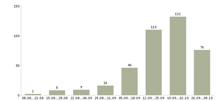 Работа менеджер по продаже рекламы в Сочи - Число вакансий в Сочи по специальности менеджер по продаже рекламы за 2 месяца