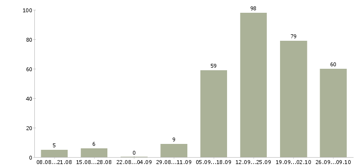 Работа сотрудник по работе в интернете в Сочи - Число вакансий в Сочи по специальности сотрудник по работе в интернете за 2 месяца