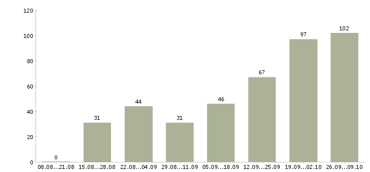 Работа в сети интернет в Ставрополе - Число вакансий в Ставрополе по специальности в сети интернет за 2 месяца