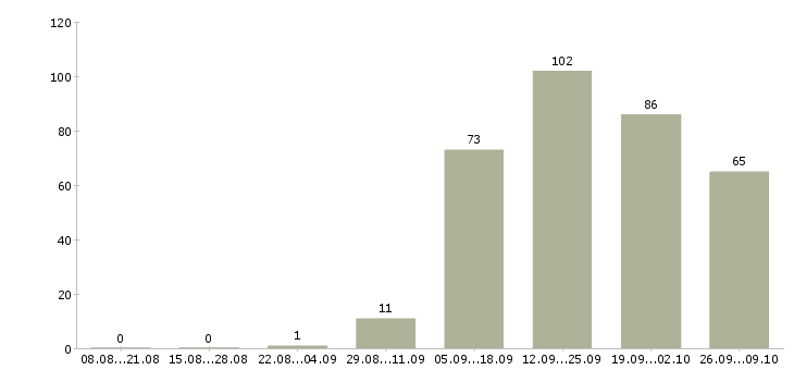 Работа корпоративный менеджер по продажам в Ставрополе - Число вакансий в Ставрополе по специальности корпоративный менеджер по продажам за 2 месяца