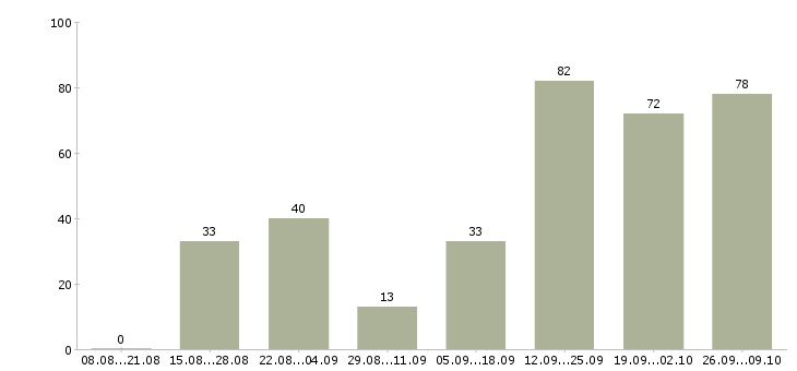 Работа онлайн в Ставрополе - Число вакансий в Ставрополе по специальности онлайн за 2 месяца
