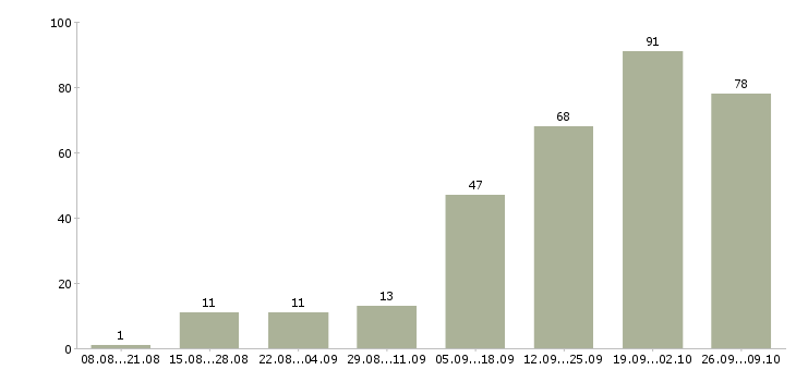 Работа специалист по работе с договорами в Тюмени - Число вакансий в Тюмени по специальности специалист по работе с договорами за 2 месяца