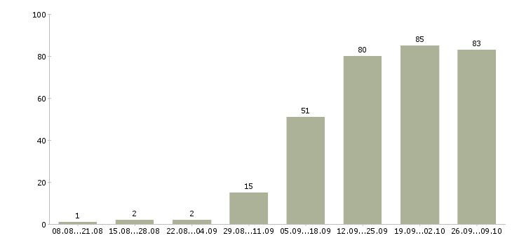 Работа личный менеджер в Ульяновске - Число вакансий в Ульяновске по специальности личный менеджер за 2 месяца