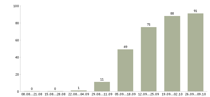 Работа водитель на автомобиле в Уфе - Число вакансий в Уфе по специальности водитель на автомобиле за 2 месяца