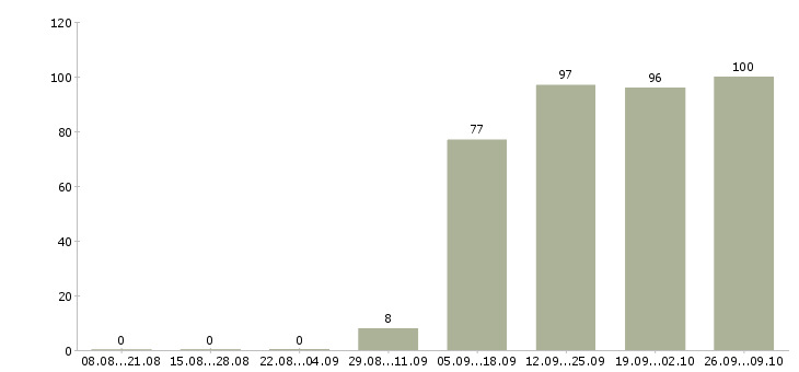 Работа инженер экономист в Уфе - Число вакансий в Уфе по специальности инженер экономист за 2 месяца