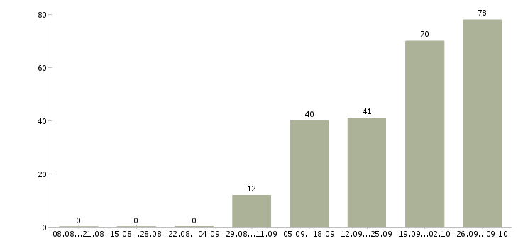 Работа банковский специалист в Хабаровске - Число вакансий в Хабаровске по специальности банковский специалист за 2 месяца