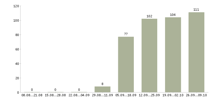 Работа бухгалтер кассир в Хабаровске - Число вакансий в Хабаровске по специальности бухгалтер кассир за 2 месяца
