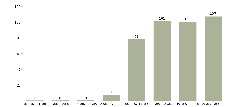 Работа грузчик разнорабочий в Хабаровске - Число вакансий в Хабаровске по специальности грузчик разнорабочий за 2 месяца