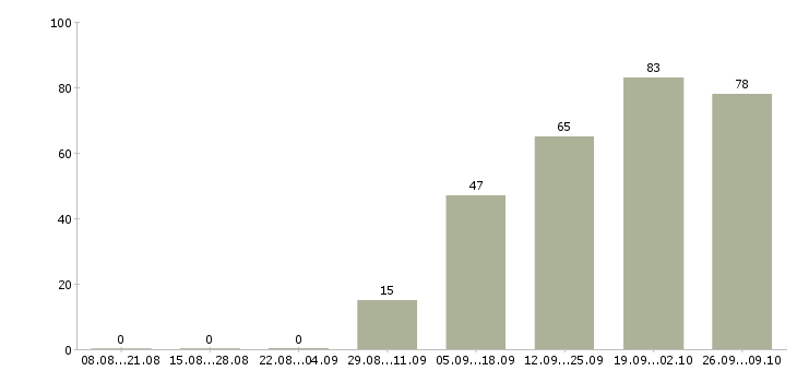 Работа техник технолог в Хабаровске - Число вакансий в Хабаровске по специальности техник технолог за 2 месяца