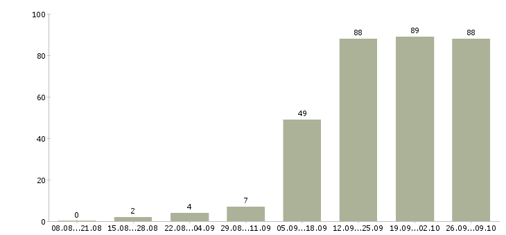 Работа менеджер развития в Чебоксарах - Число вакансий в Чебоксарах по специальности менеджер развития за 2 месяца