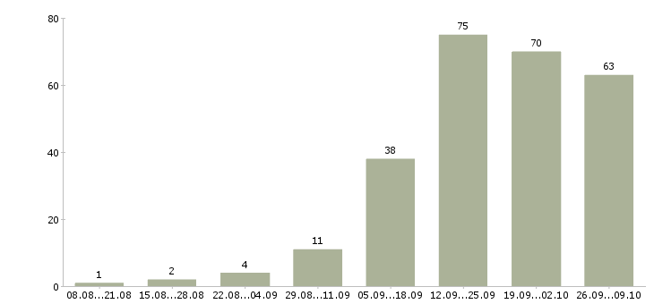Работа сотрудник по работе в интернете в Чебоксарах - Число вакансий в Чебоксарах по специальности сотрудник по работе в интернете за 2 месяца