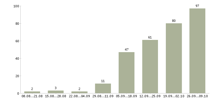 Работа предоставляется в интернете в Ярославле - Число вакансий в Ярославле по специальности предоставляется в интернете за 2 месяца