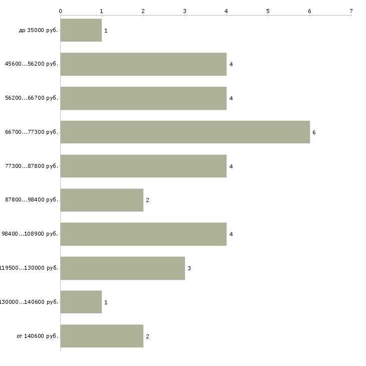 Найти работу кредитный аналитик в Москве - График распределения вакансий «кредитный аналитик» по зарплате