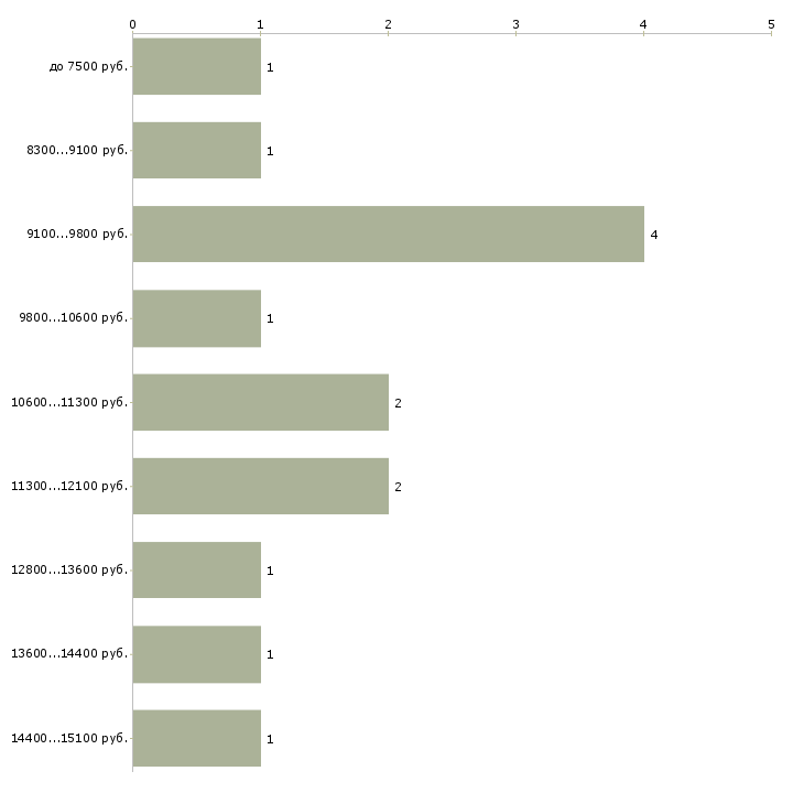 Найти работу санитарка в Москве - График распределения вакансий «санитарка» по зарплате