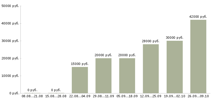 Вакансии 2 3 часа в день в Владимире - Медиана зарплат 2 3 часа в день в Владимире за 2 месяца