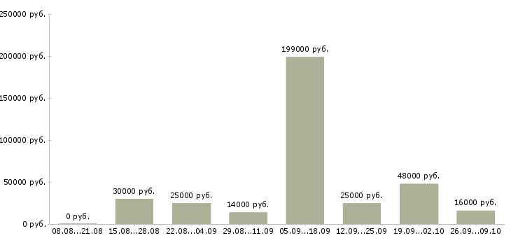 Вакансии бизнес в крупной компании в Волгограде - Медиана зарплат бизнес в крупной компании в Волгограде за 2 месяца
