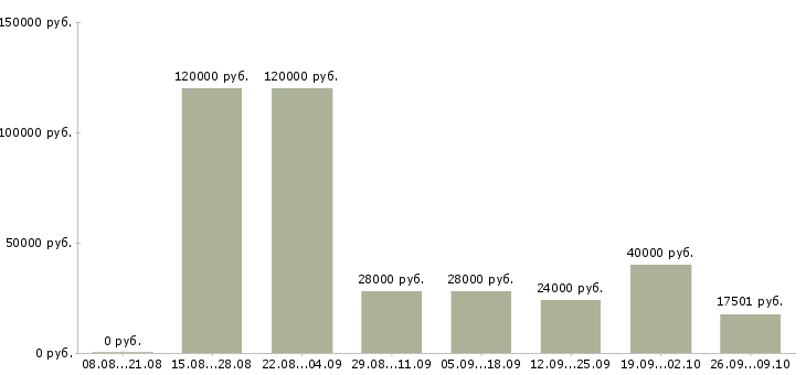 Вакансии в помощь руководителю в Краснодаре - Медиана зарплат в помощь руководителю в Краснодаре за 2 месяца