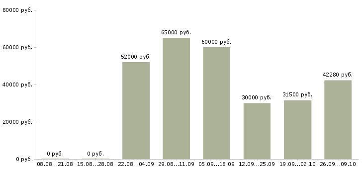 Вакансии грузчик вахта с проживанием в Воронеже - Медиана зарплат грузчик вахта с проживанием в Воронеже за 2 месяца