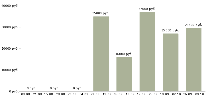 Вакансии грузчик разнорабочий в Пскове - Медиана зарплат грузчик разнорабочий в Пскове за 2 месяца