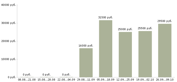 Вакансии грузчик разнорабочий в Череповце - Медиана зарплат грузчик разнорабочий в Череповце за 2 месяца