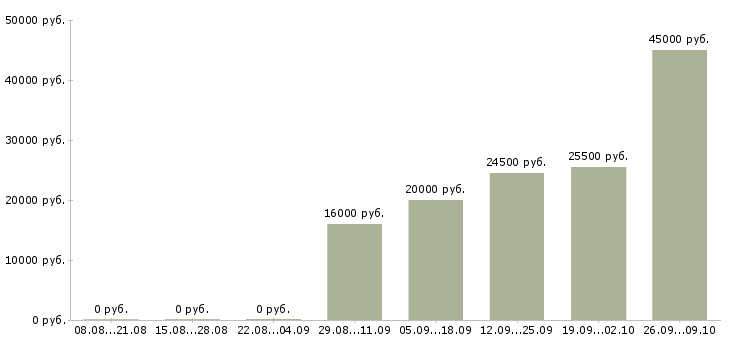 Вакансии грузчик разнорабочий в Чите - Медиана зарплат грузчик разнорабочий в Чите за 2 месяца