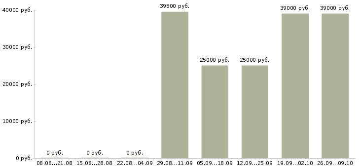 Вакансии директор по рознице Санкт-петербург - Медиана зарплат директор по рознице Санкт-петербург за 2 месяца