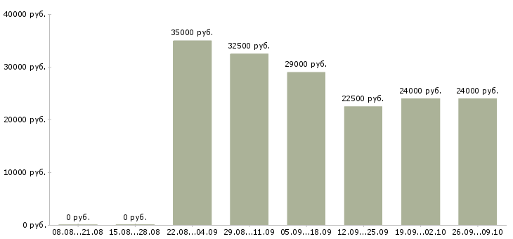 Вакансии для активных и целеустремленных в Саратове - Медиана зарплат для активных и целеустремленных в Саратове за 2 месяца