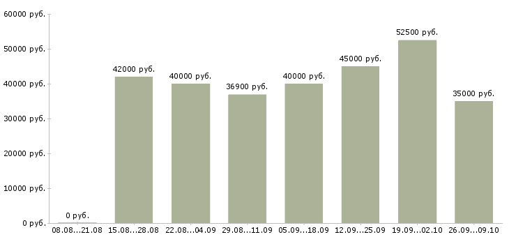 Вакансии инженер 2 категории Санкт-петербург - Медиана зарплат инженер 2 категории Санкт-петербург за 2 месяца
