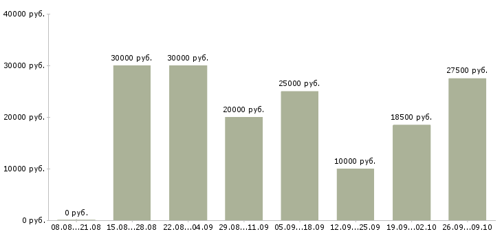 Вакансии интересная на дому в Красноярске - Медиана зарплат интересная на дому в Красноярске за 2 месяца