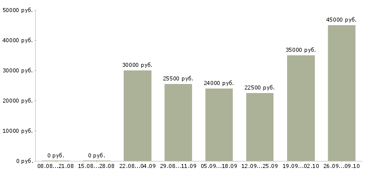 Вакансии кассир администратор в Казани - Медиана зарплат кассир администратор в Казани за 2 месяца