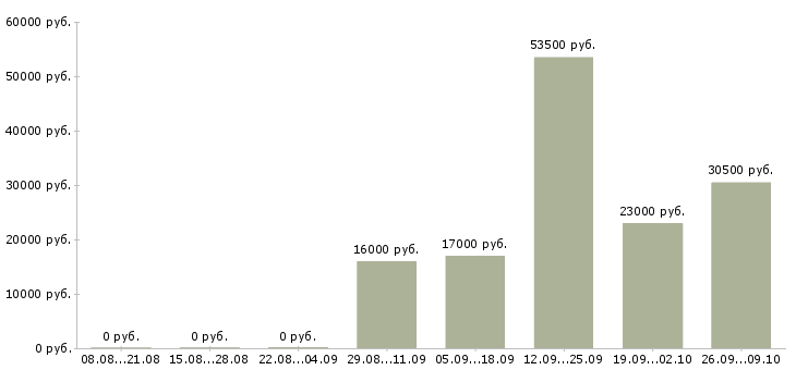 Вакансии кассир администратор в Самаре - Медиана зарплат кассир администратор в Самаре за 2 месяца