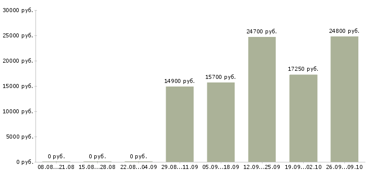 Вакансии кассир продавец в магазин в Самаре - Медиана зарплат кассир продавец в магазин в Самаре за 2 месяца