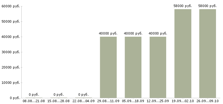 Вакансии комплектовщик вахта Санкт-петербург - Медиана зарплат комплектовщик вахта Санкт-петербург за 2 месяца