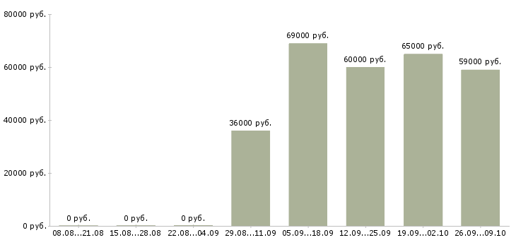 Вакансии комплектовщик на вахту в Ульяновске - Медиана зарплат комплектовщик на вахту в Ульяновске за 2 месяца