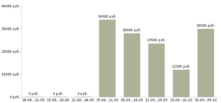 Вакансии консультант по проекту в Краснодаре - Медиана зарплат консультант по проекту в Краснодаре за 2 месяца
