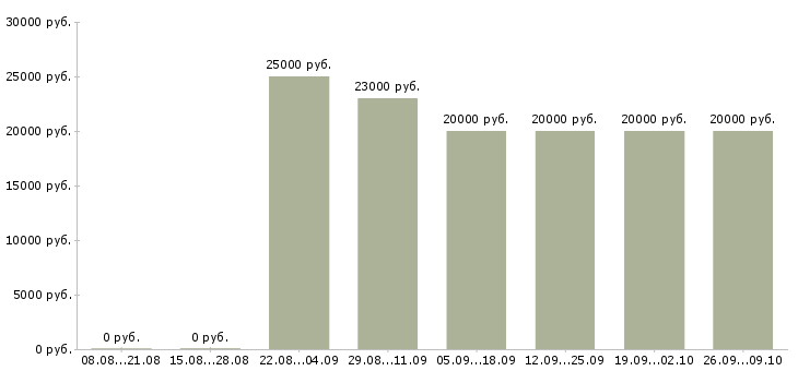Вакансии консультант по работе с клиентами Дагестан - Медиана зарплат консультант по работе с клиентами Дагестан за 2 месяца