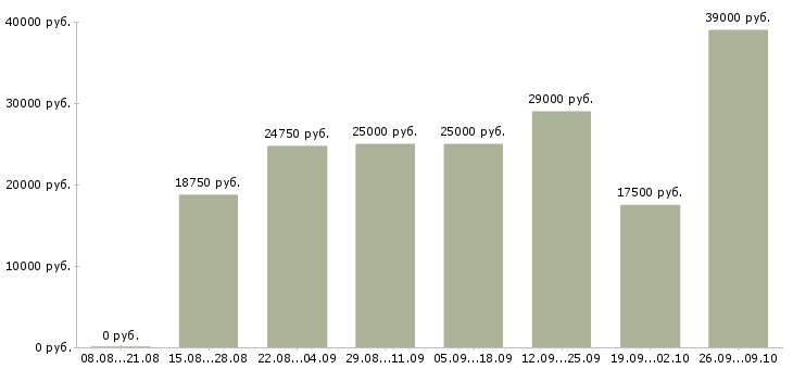 Вакансии консультант по трудоустройству Татарстан - Медиана зарплат консультант по трудоустройству Татарстан за 2 месяца