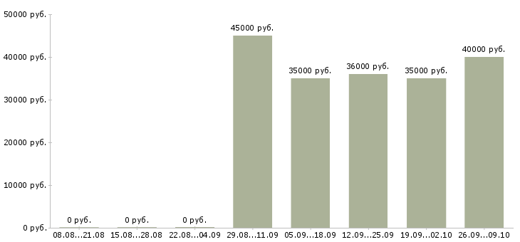 Вакансии логист склада в Москве - Медиана зарплат логист склада в Москве за 2 месяца