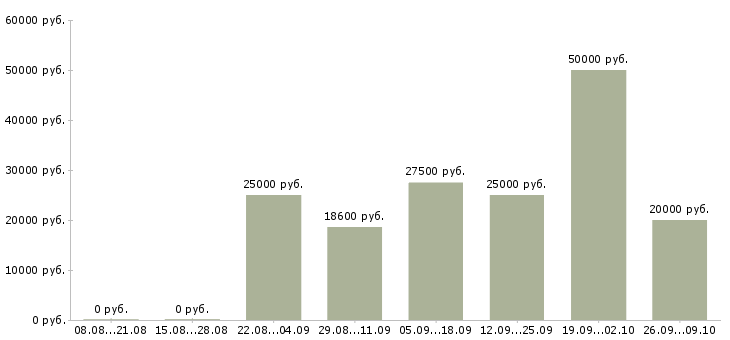 Вакансии менеджер в сети в Новокузнецке - Медиана зарплат менеджер в сети в Новокузнецке за 2 месяца