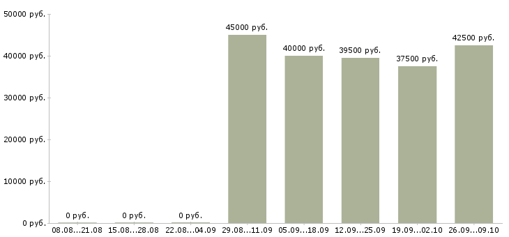 Вакансии менеджер в торговле в Хабаровске - Медиана зарплат менеджер в торговле в Хабаровске за 2 месяца