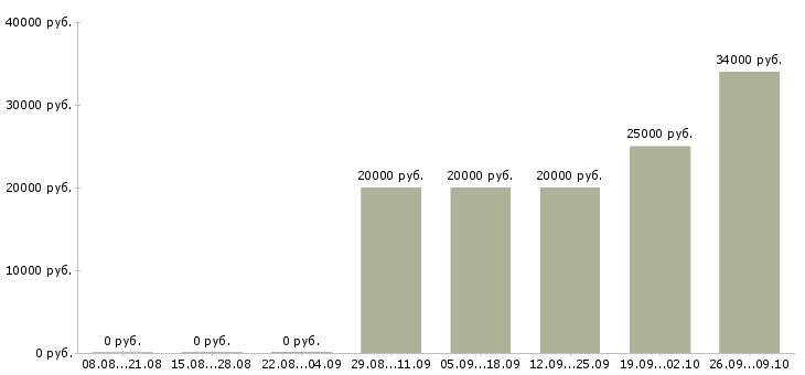 Вакансии менеджер интернет проектов Татарстан - Медиана зарплат менеджер интернет проектов Татарстан за 2 месяца
